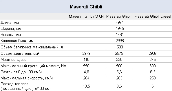 Технические характеристики Maserati Ghibli 